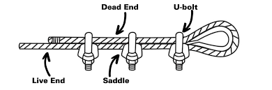 <p><span>"Never saddle a dead horse" is a rigging and safety mnemonic meaning </span><mark data-color="rgba(0, 0, 0, 0)" style="background-color: rgba(0, 0, 0, 0); color: inherit;">the saddle (base) of a wire rope clip must be placed on the live (load-bearing) side of the rope, and the U-bolt on the dead end</mark><span>. Improper installation reduces capacity and risks failure.</span></p>