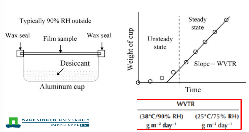 <ul><li><p>Done using an ASTM E96 (gravimetric desiccant method)</p></li></ul><p></p>