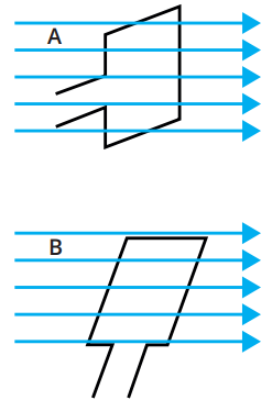 <ul><li><p>At position A, the coil is vertical, therefore θ = 0° and cosθ = 1. The flux linkage is a maximum at that point; therefore, the rate of change of flux linkage is at its minimum. Emf = 0 </p></li><li><p>At position B, the coil is vertical, therefore θ = 90° and cosθ = 0. The flux linkage is 0 at that point; therefore, the rate of change of flux linkage is at its maximum.</p></li></ul><p></p>