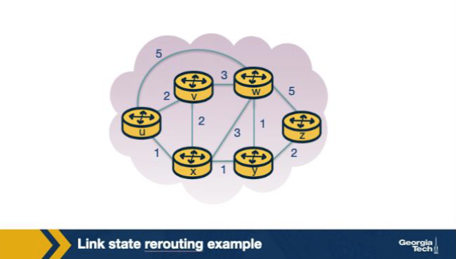 <p>In the link-state example figure, source u has direct neighbors v, x, w. After initialization, x is added to N' first in iteration 1. Why x and not v or w? A. Because x has the lowest initial D value among the nodes not yet in N'. B. Because x is alphabetically last among the three candidate neighbors. C. Because x has the largest fan-out (most neighbors outside N') and Dijkstra prioritizes high-degree nodes early in convergence. D. Because v and w are not direct neighbors of u; only x is connected at all in the initialization stage.</p>