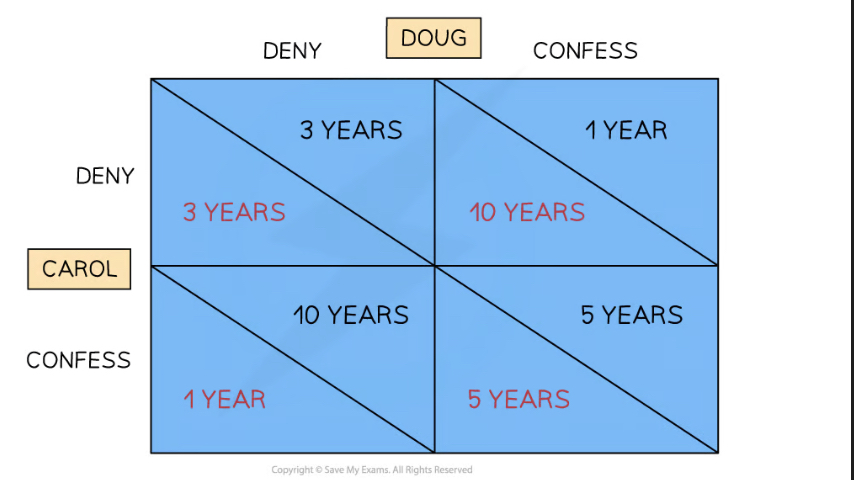 <p><strong><em>A prisoner's dilemma payoff matrix which illustrates game theory - Diagram Analysis </em></strong></p>