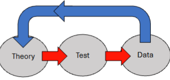 <ul><li><p>Collect information (data) via observation under different conditions</p></li><li><p>Data can inform theories that help us understand, predict and</p><p>manage thoughts, feelings and behavior</p></li></ul><p></p>