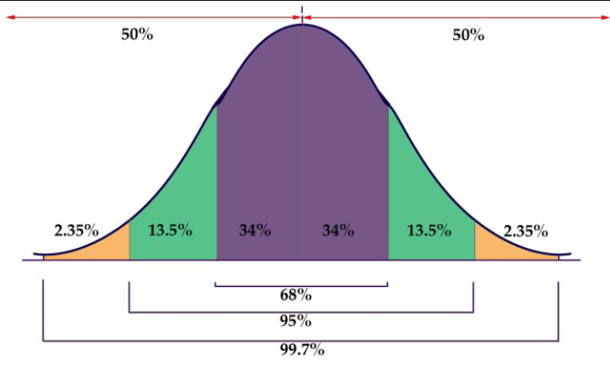 <ul><li><p>2 SDs below mean → 2.35%</p></li><li><p>1 SD below mean → 16%</p></li><li><p>mean → 50%</p></li><li><p>1 SD above mean → 68%</p></li><li><p>2 SD above mean → 95%</p></li><li><p>3 SD above mean → 99.7%</p></li></ul><p></p>