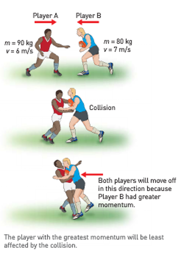 <p>Definition: The amount of motion an object has and its resistance to changing that motion</p><p>Formula: Momemtum = mass x velocity</p><ul><li><p>Measured in kgm/s</p></li><li><p>Objects with greater mass have greater momentum and therefore require larger force to stop</p></li><li><p>Hence many sports players gain an advantage by increasing mass as long as it’s not at the expense of their velocity</p></li></ul><p></p>