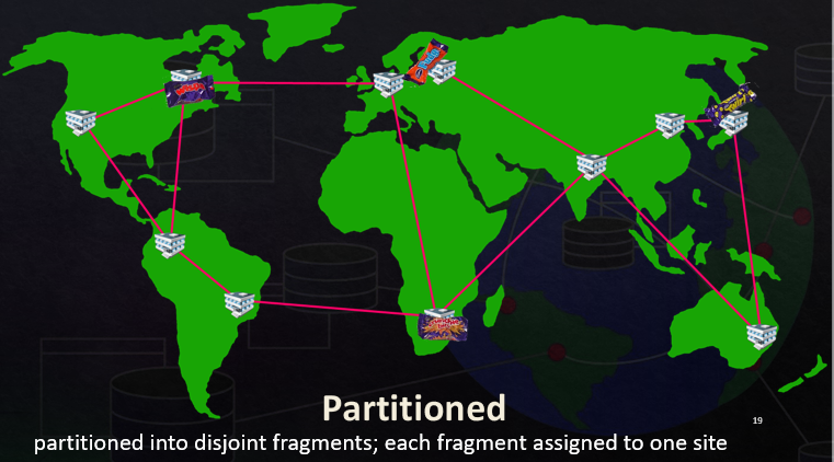 <p>Database is partitioned into disjoint fragments; each fragment is assigned to one site</p>