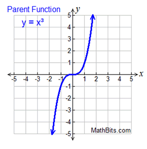 <p>y = x<sup>3</sup></p>