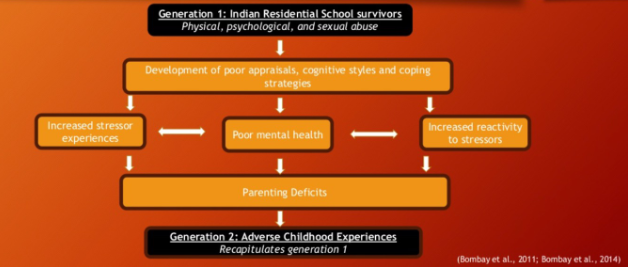 <ul><li><p>creation of indian residential schools 1863-1996</p></li><li><p>aim to eliminate indians</p></li><li><p>forced assimilation</p></li><li><p>shamed culture, language and physical, sexual &amp; emotional abuse</p></li></ul><p></p>