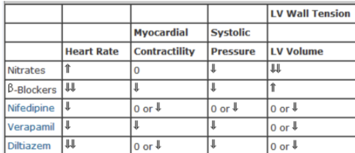 <p>Nitrates = increase HR + greatly decrease LV Volume</p><p>BBs and Verapamil WILL decrease myocardial contractility</p><p>Nifedipine may or may not decrease systolic P</p><p>BBs WILL Increase LV Volume</p>