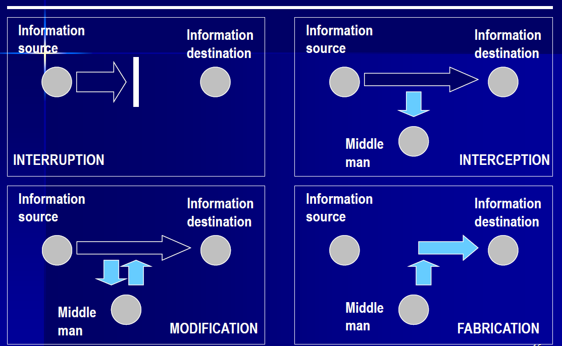 <ul><li><p>Interruption</p></li><li><p>Interception</p></li><li><p>Modification</p></li><li><p>Fabrication</p></li></ul><p></p>
