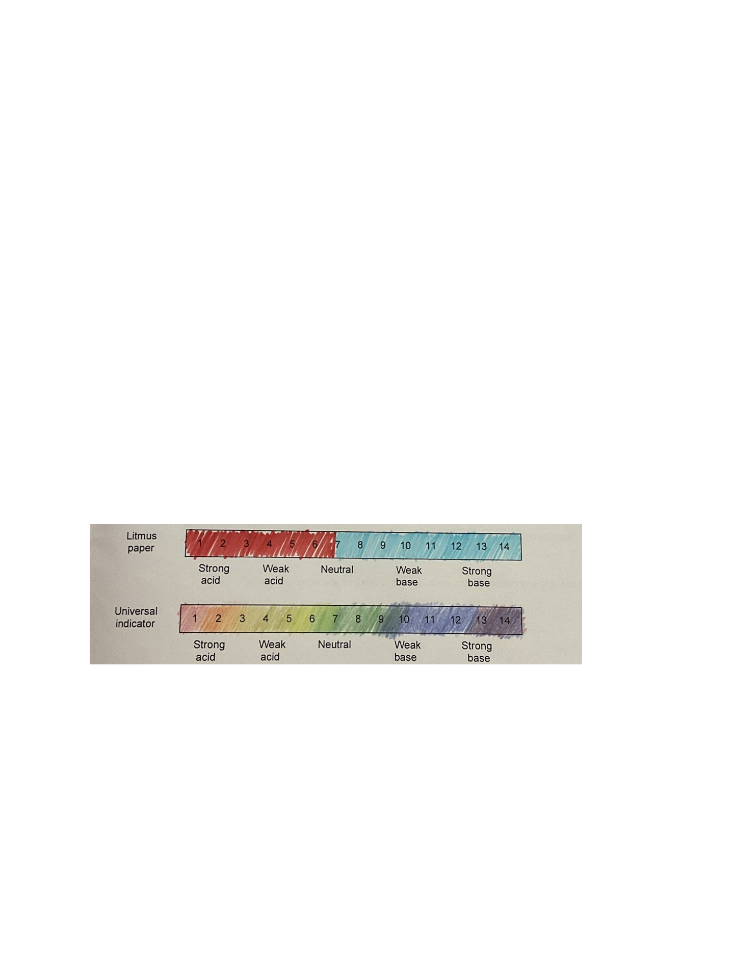 <ul><li><p>Universal indicator changes color based on pH, showing <mark data-color="rgba(0, 0, 0, 0)" style="background-color: rgba(0, 0, 0, 0); color: inherit;">red/orange in acids, yellow/green in weak acids/neutrals, and blue/purple in bases</mark>. </p></li><li><p>Litmus turns red in acidic solutions (pH below 7) and blue in alkaline/basic solutions (pH above 7).</p></li></ul><p></p>