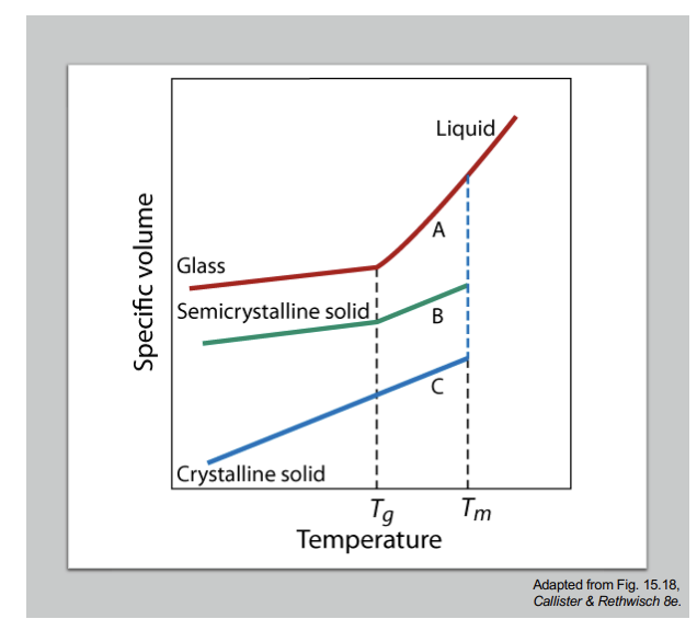 <p><strong>What factors affect Tm (controlled by how well chains pack + intermolecular forces) and Tg (controlled by how easily chain segments move => mobility / flexibility)?</strong> Both Tm and Tg increase with increasing chain stiffness! Chain stiffness is increased by presence of bulky side groups (think phenyl rings attached to backbone; reduce flexibility; increase in Tm since leads to BETTER ordered packing in some cases or stronger interactions!; increase in Tg since harder SEGMENT motion), polar groups or side groups (ex. -OH, -NH2, and -COOH) (create STRONG intermolecular attractions like hydrogen bonding and dipole-dipole interactions; result: chains stick together; Tg increases since MORE energy is needed for segment motion and Tm increases since MORE energy is needed to melt crystalline regions), chain double bonds and aromatic chain groups (increase in stiffness by restricting rotation along backbone so increases both Tm and Tg)!</p><p>Regularity of repeat unit arrangements – affects Tm only. Clarification: This refers to how <strong>ordered and consistent the polymer chain structure is</strong>, such as: Stereoregularity (tacticity): isotactic (all groups same side), syndiotactic (alternating), atactic (random), Regular vs irregular repeat placement along the chain Symmetry and ability to pack neatly. </p><p>Graph: The different lines represent how different types of structures expand:</p><p></p><p></p>