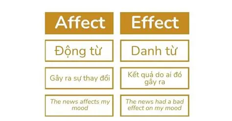 <p>have an effect/impact on</p>