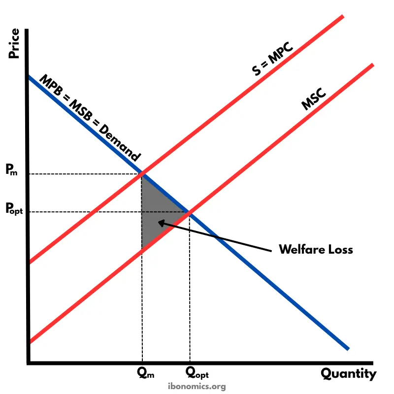 <p><strong>What it shows:</strong> a situation where the <strong>production</strong> of a good creates a benefit to third parties (e.g. a firm training its workers, which benefits other firms if those workers move jobs later).</p><p><strong>Real-world examples:</strong> staff training, R&amp;D, renewable energy production.</p><p><strong>What's on the graph:</strong></p><ul><li><p>Two "cost" lines: <strong>MPC</strong> and <strong>MSC</strong>. This time MSC is drawn <strong>lower</strong> than MPC, because society actually benefits from the training (so the "true cost" to society is less than what the firm pays).</p></li><li><p>One demand line (unchanged).</p></li></ul><p><strong>The simple story:</strong></p><ul><li><p>The firm only sees its own cost (MPC) — training is expensive for the firm, so it trains fewer people than would be ideal for society.</p></li><li><p>If we included the benefit to society (lower MSC), the "right" amount would be <strong>higher</strong>.</p></li><li><p>So the firm produces (trains) <strong>too little</strong> — <strong>positive production externality = underproduction.</strong></p></li></ul><p></p>