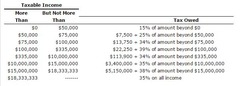 <p>A specified interval of income to which a specific and unique marginal tax rate is applied.</p>