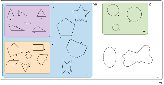 <p>verzameling van vlakke figuren </p>