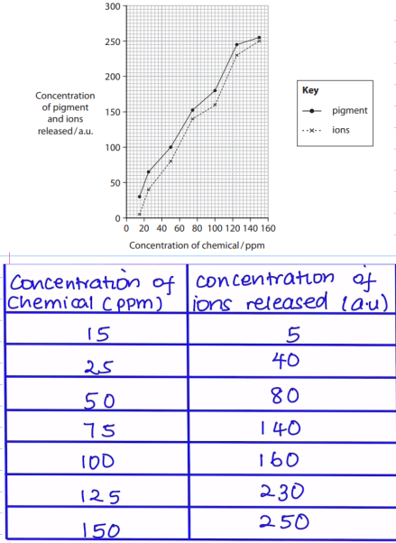 <p><strong>Devise a method that could be used to obtain the data for the pigment shown in the graph</strong><br>(<em>investigating effect on membrane permeability</em>)<br><br>[5marks]</p>