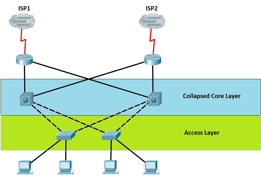 <p>It is a network architecture where the core and distribution layers are merged into a single layer. It creates a two-tiered solid core. It’s more simplified for medium to small datacenters. It may not be suitable for larger and more complex networks. </p>