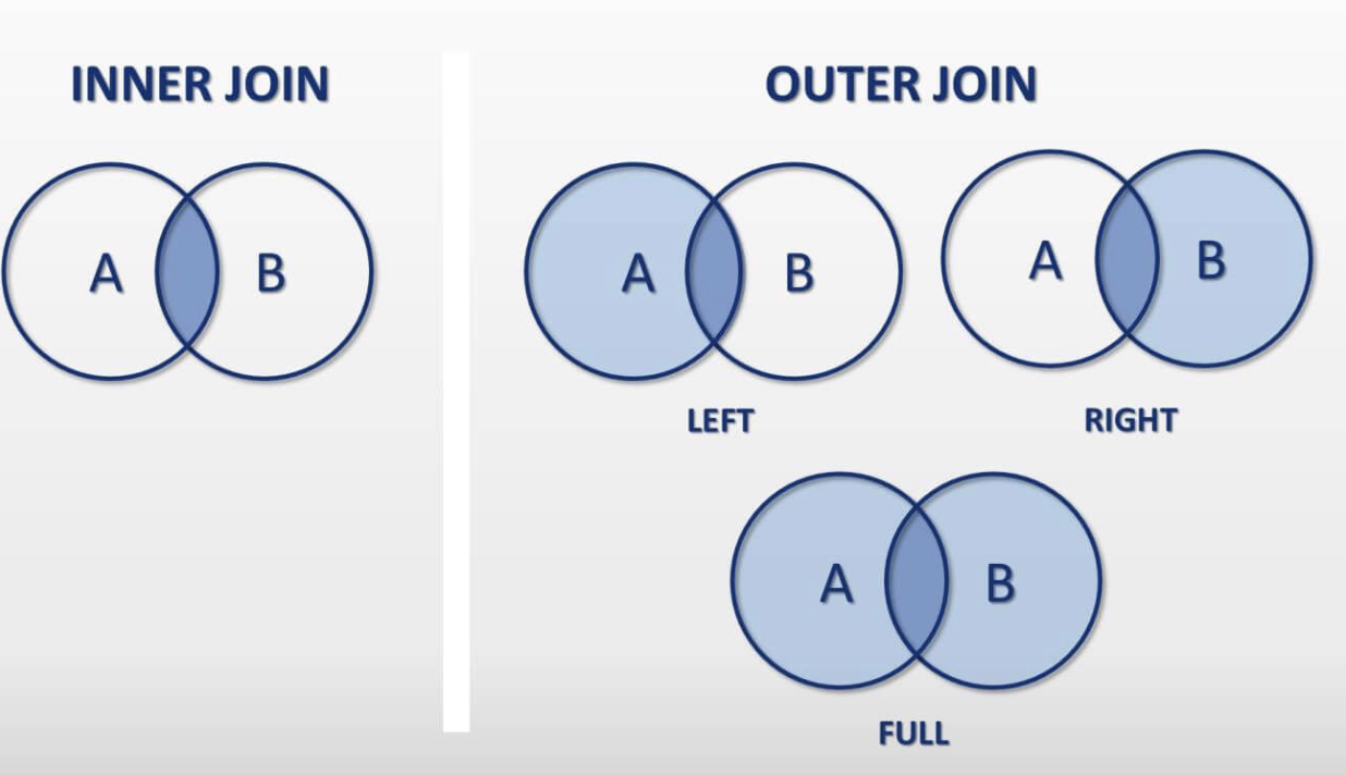 <p>Inner Join<br>Left Join<br>Right Join<br>Full Join</p>