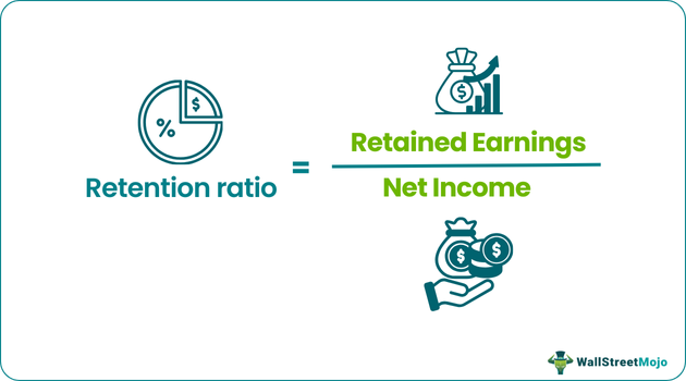 <p>The <strong>portion of net income a company keeps</strong>/retains instead of paying out as dividends.</p><p>If a company earns $100 and pays $40 in dividends, it keeps $60 — so the retention ratio is <strong>60% (or 0.6)</strong>.</p>