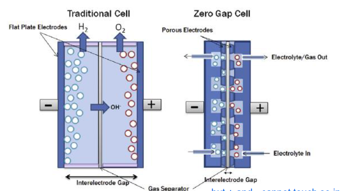 <p>electrodes are placed very coste togheter only sepearated by a membrane</p><p></p><ul><li><p>the small gap lowers the electrolyte resistance of the cell</p></li><li><p>this means less voltage is lost and the process is more energy efficient</p></li><li><p>the electrodes are porus, so electrolytes and gasses can move through them</p></li></ul><p>often used for water electrolysis (production of O2, H2)</p><p></p>