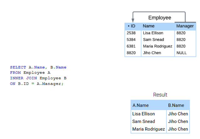 <p>Joins a table to itself.</p><p>Can compare columns as long as they have comparable data types.</p><p>If the foreign key and referenced primary key are in the same table, a self-join commonly compares those key columns.</p><p>Aliases are necessary to distinguish left and right tables</p>