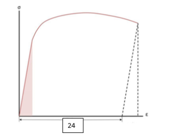 <p>For the σ vs. ε figure below, which material property is denoted by dimension via #24</p>