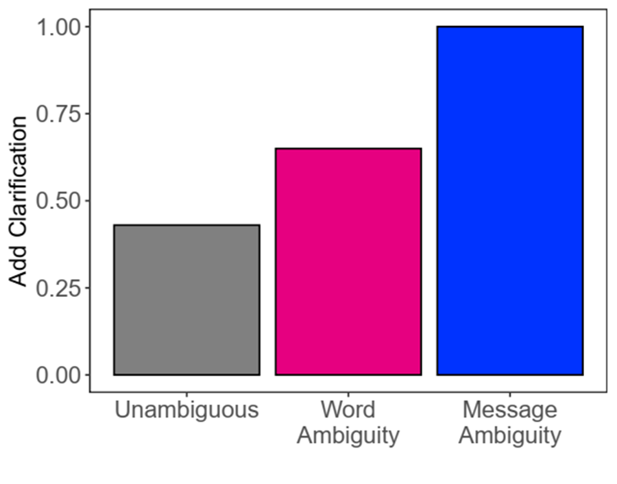 <ul><li><p>Message ambiguity condition → almost always clarified</p></li><li><p>Word ambiguity → clarified some of the time but not all of the time → suggests avoiding word-level ambiguity is harder than avoiding message level ambiguity</p></li><li><p>Unambiguous → sometimes added extra clarification </p></li></ul><p></p>