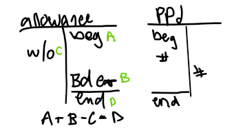 <p>Allowance and Bad debt</p>