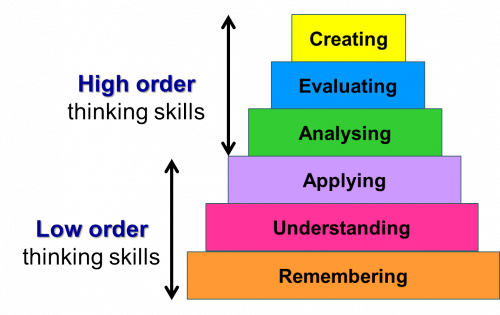 <p>Higher order thinking</p>