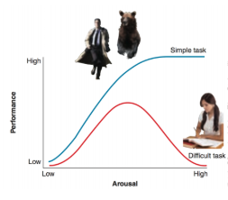 <p>A description of the relationship between arousal, task complexity, and performance. </p>