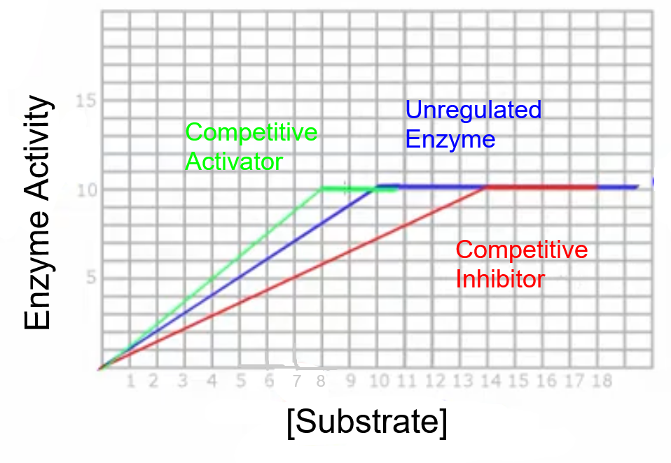<p><strong>Competitive regulators</strong> change the <strong> of enzymes but NOT the __.</strong></p>