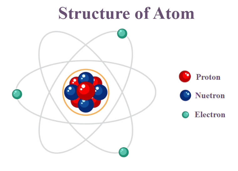<p>The basic units of matter and determine the chemical properties of elements </p>