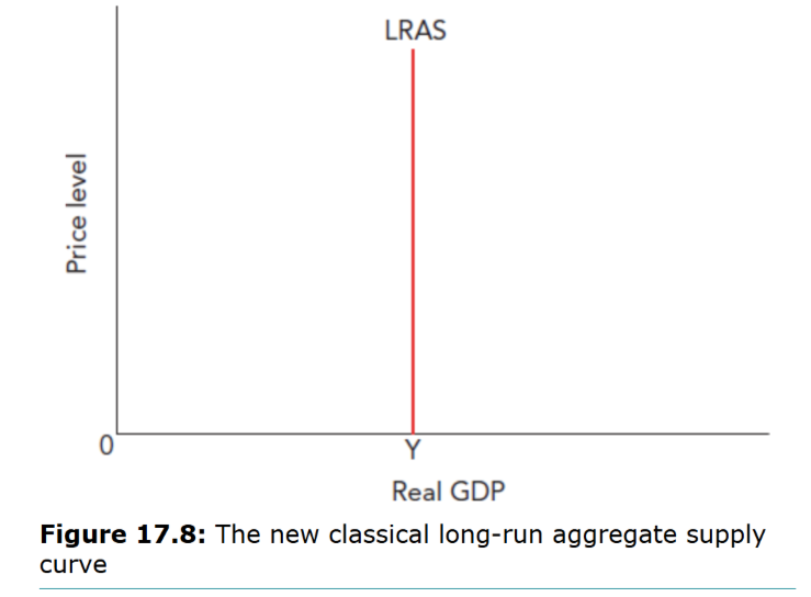 <p>Illustrate the curve as a vertical line<br />
&nbsp;- This is because they think that in the long run the economy will operate at full capacity</p>