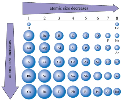 <p>Across a Period:</p><p>Atomic Radius decreases. This is due to an increased nuclear charge of the elements with the same number of electron shells. This means that there is a greater attraction from the nucleus so the outer electrons are pulled in closer, reducing the atomic radius.</p><p>Down a Group:</p><p>Atomic Radius Increases. This is due to an increasing amount of electron shells. This increases the distance between the outer electrons and the nucleus, reducing the attraction. More shells also increase nuclear shielding by blocking the attractive forces, reducing the nuclear attraction further, increasing the atomic radius.</p>