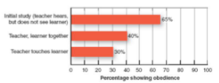 <p>Proximity + contact with learner reduced willingness to give shocks</p><p>Some participants stopped complying as intensity increased (15 to 450V), but majority (66%) stayed</p><p>When a confederate scientist was present and disagreed with the experimenter, compliance was 0%</p><ul><li><p>value of dissenting voices</p></li><li><p>when someone else disagrees, more comfortable disagreeing ourselves</p></li></ul><p></p>