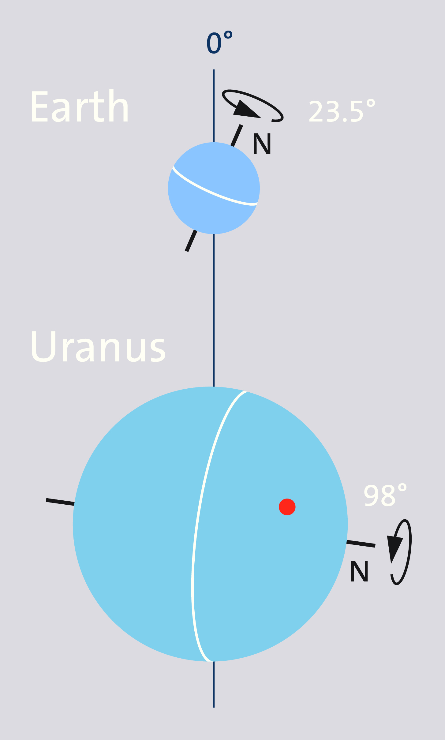 <ul><li><p><span style="background-color: transparent;">Coldest planet</span></p></li><li><p><span style="background-color: transparent;">Small rocky core (we think)</span></p></li><li><p><span style="background-color: transparent;">Thick water + ammonia + methane mantle</span></p></li><li><p><span style="background-color: transparent;">H2/helium atmosphere</span></p></li><li><p><span style="background-color: transparent;">Rotation axis is tilted 98 degrees</span></p></li><li><p><span style="background-color: transparent;">Thin rings and lots of moons</span></p></li></ul><p></p>
