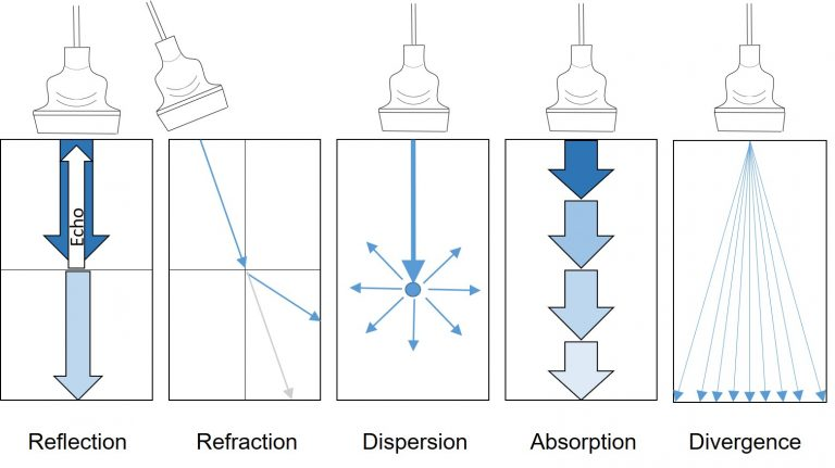 <p>when sound scatters and absorbs as it penetrates tissue, it’s energy is decreased— absorption increases with increase in frequency </p>