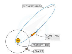 <p>The GPE of the comet gets transferred to the KE of the comet. As the comet cmes closer to the sun the GPE decreases so the KE increases It speed is greatest when it is closest to the sun</p>