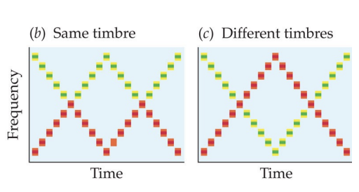 <ul><li><p>Timbre allows us to follow a single instrument in an ensemble, even when it crosses frequency with another instrument</p></li></ul><p></p>