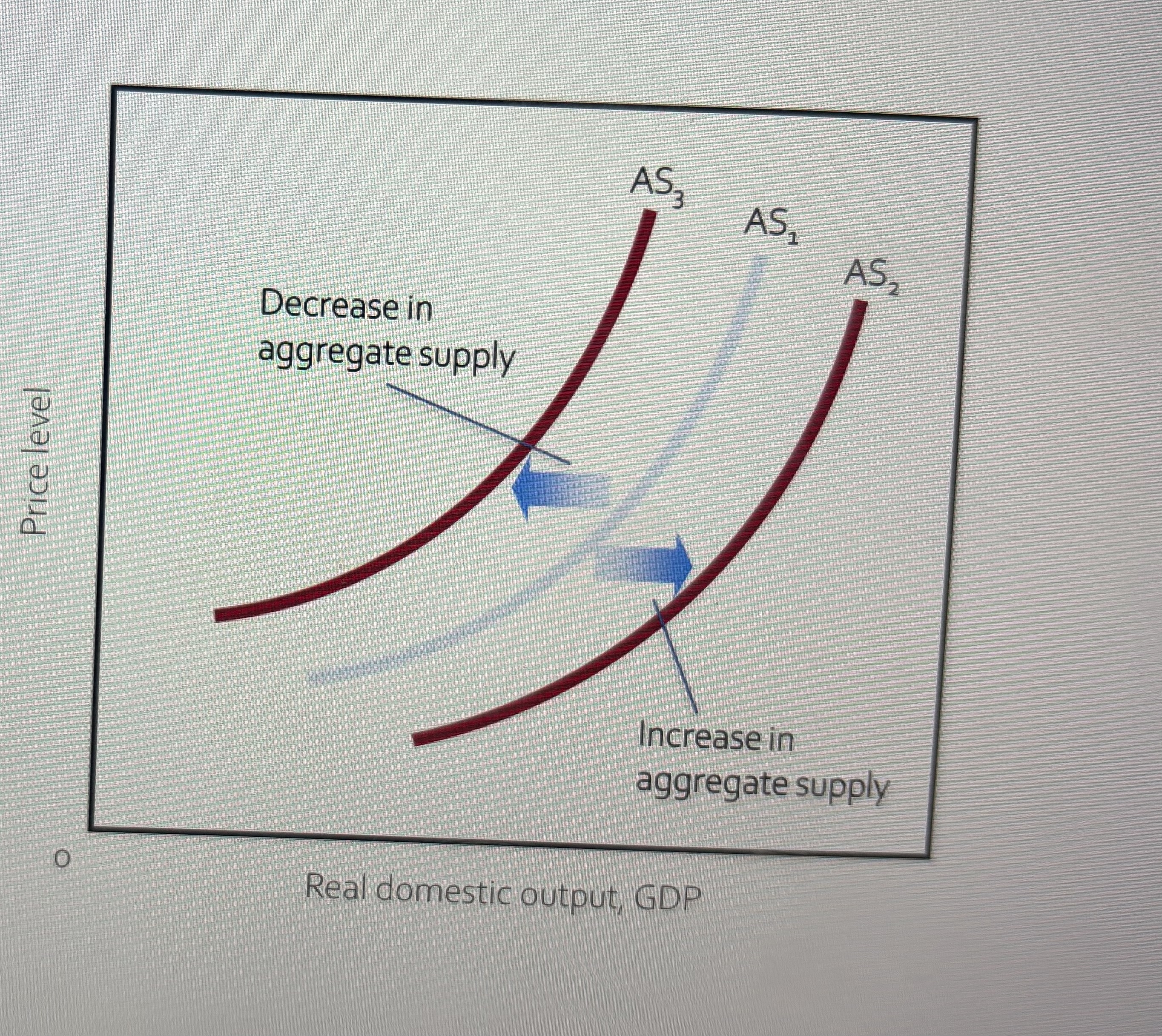 <p>Determinants of aggregate supply:Shift Factors, Collectively position the AS curve, Changes raise or lower per-unit production costs </p>