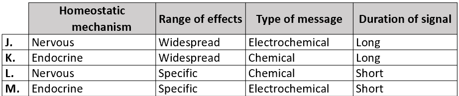 <p><span style="font-family: "Amasis MT Pro Light";">The table below shows combinations of a homeostatic mechanism, the range of effects, the type of message, and the duration of the signal.</span><span><br></span><span style="font-family: "Amasis MT Pro Light";">Which one of the combinations in the table is correct?</span></p>