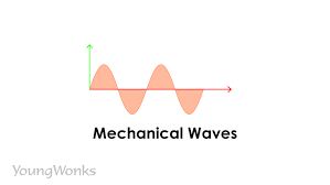 <p>needs medium</p><p>sound waves, water, transverse, longitudinal</p>