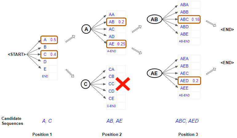 <p><strong>a heuristic search algorithm that explores a graph by expanding the most promising node in a limited set</strong>. Beam search is a modification of best-first search that reduces its memory requirements.</p><p>it is similar to the Hill-Climbing Search, but instead of moving to the one best possible future state, the algorithm moves to the k best possible future states.<br>k = number of states it should move to = beam size<br>the information from different beams is combined.</p>