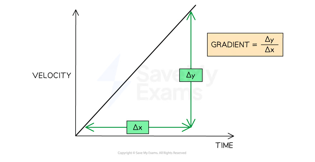 <p>a = gradient = <span>Δy (change in v) / Δx (change in t) <br></span></p>