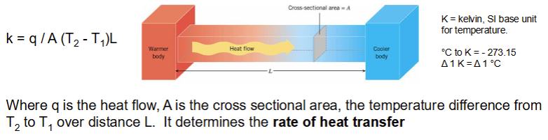 <p>The amount of heat that will flow through a unit area in a given time under a constant gradient. If the temperature (how hot something is) is changing the soil must be losing or gaining hear (thermal energy contained in an object).</p>