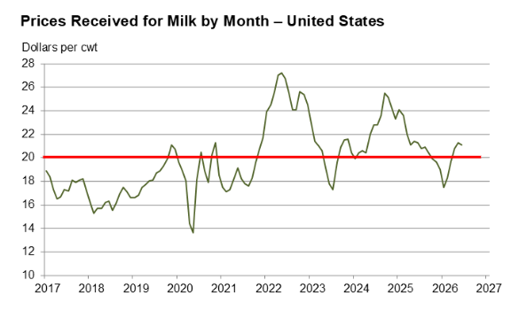 <p>-below the red line, farmers are losing profits </p><p></p>