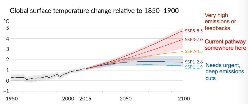 <p>Projections of future global warming with different emissions scenarios:</p>