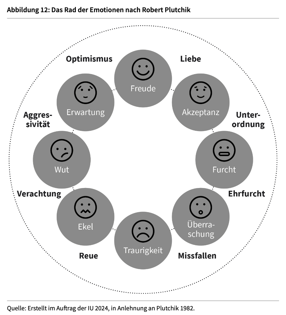 <p><strong>Das Rad der Emotionen nach Robert Plutchik:</strong> <em>(von Ekman abweichender theoretischer Hintergrund) (siehe Abb.)</em></p><ul><li><p>primäre Emotionen</p></li><li><p>sekundäre Emotionen</p></li></ul><p></p>