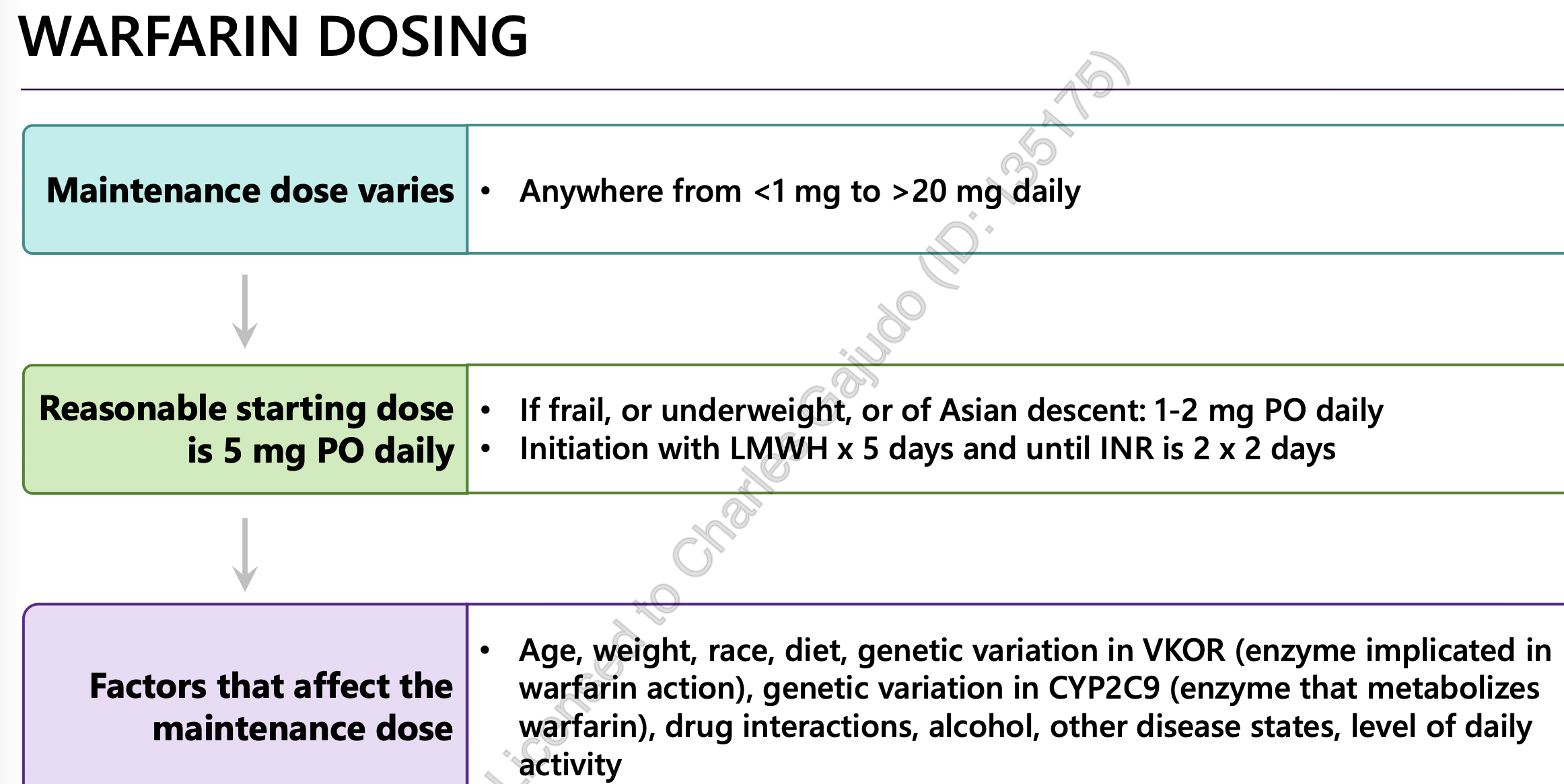 <p>STARTING DOSE</p><ul><li><p>5mg PO daily</p></li><li><p>lower 1-2 mg PO daily (if frail, underweight, Asian)</p></li><li><p>bridging therapy</p><ul><li><p>LMWH x5 days</p></li><li><p>AND INR = 2 ×2 days</p></li></ul></li></ul><p></p><p>[LMWH: dalteparin, enoxaparin]</p>