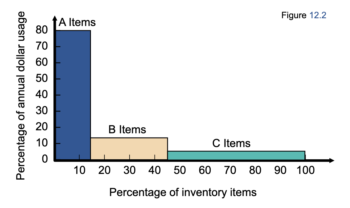 <p>A method for dividing on-hand inventory into three classifications based on annual dollar volume</p><ul><li><p><strong>Class A</strong> - high annual dollar volume</p></li><li><p><strong>Class B</strong> - medium annual dollar volume</p></li><li><p><strong>Class C</strong> - low annual dollar volume</p></li></ul><p></p>